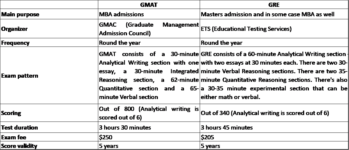 GMAT Vs GRE