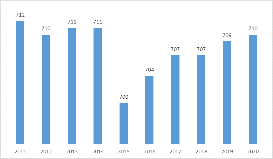 GMAT Score for ISB